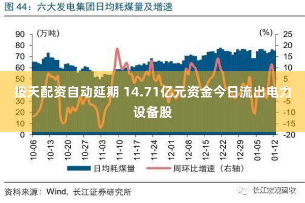 按天配资自动延期 14.71亿元资金今日流出电力设备股