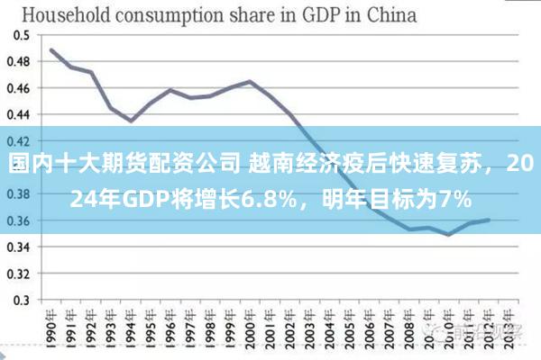 国内十大期货配资公司 越南经济疫后快速复苏，2024年GDP将增长6.8%，明年目标为7%