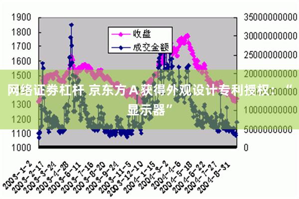 网络证劵杠杆 京东方Ａ获得外观设计专利授权：“显示器”